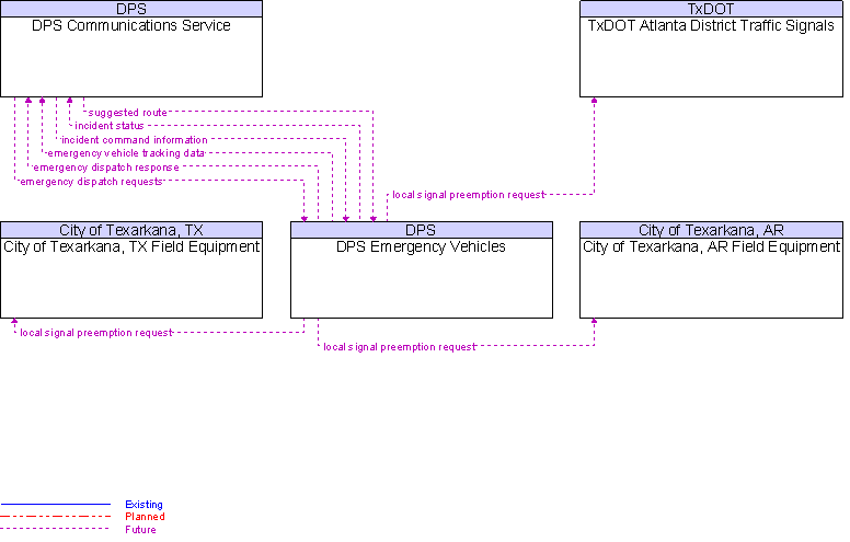 Context Diagram for DPS Emergency Vehicles