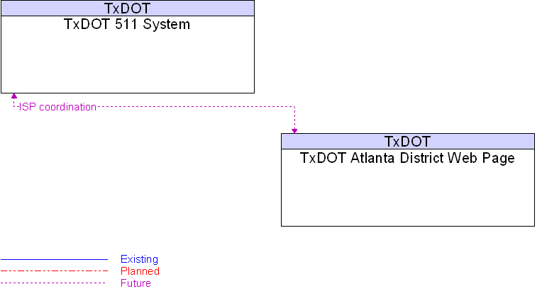 Context Diagram for TxDOT 511 System