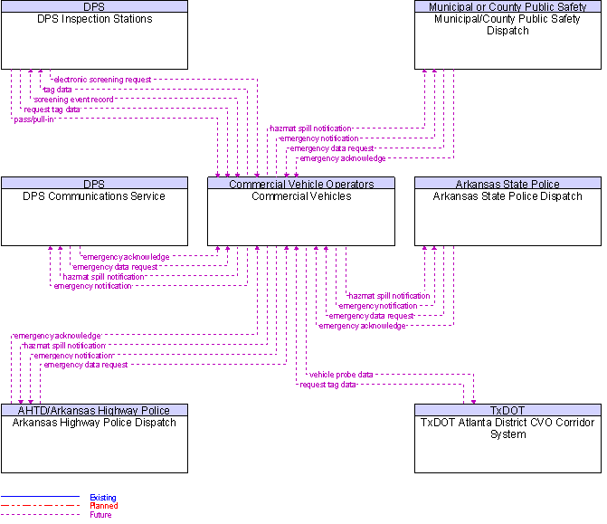 Context Diagram for Commercial Vehicles