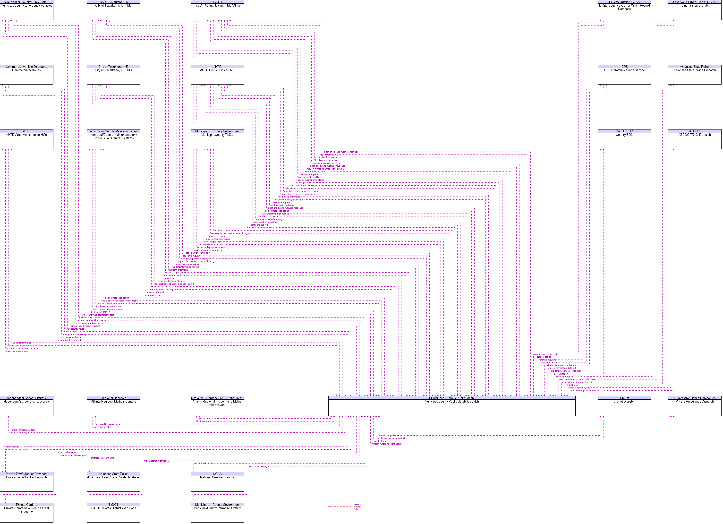 Context Diagram for Municipal/County Public Safety Dispatch