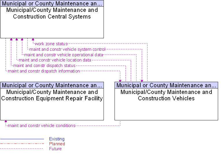 Context Diagram for Municipal/County Maintenance and Construction Vehicles