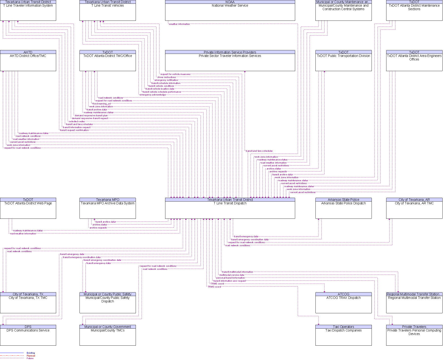 Context Diagram for T Line Transit Dispatch