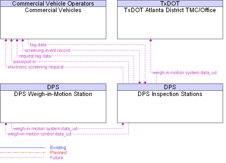 Context Diagram for DPS Inspection Stations