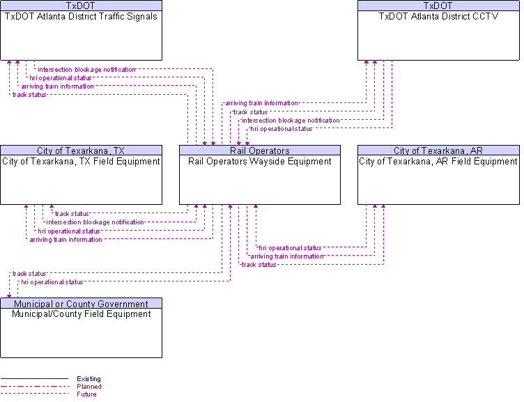 Context Diagram for Rail Operators Wayside Equipment