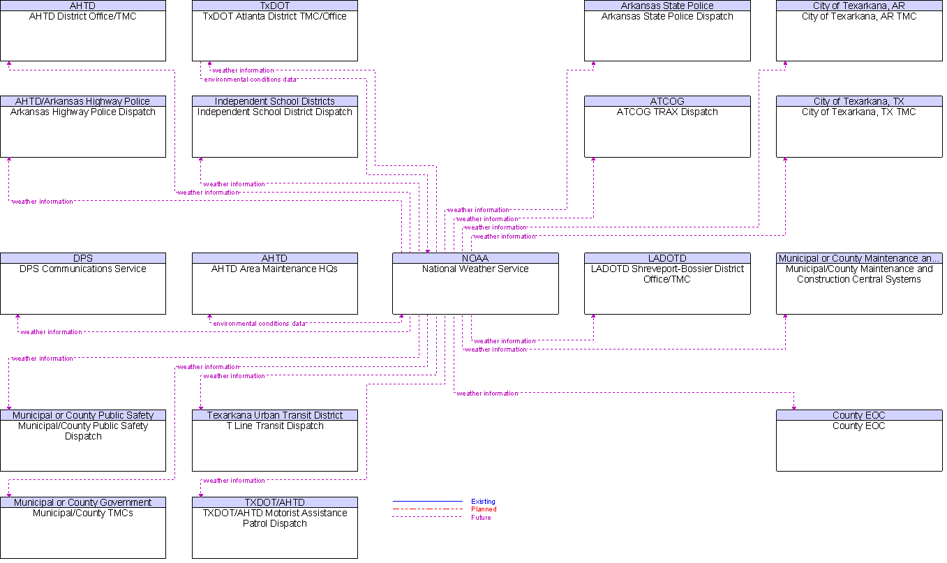 Context Diagram for National Weather Service