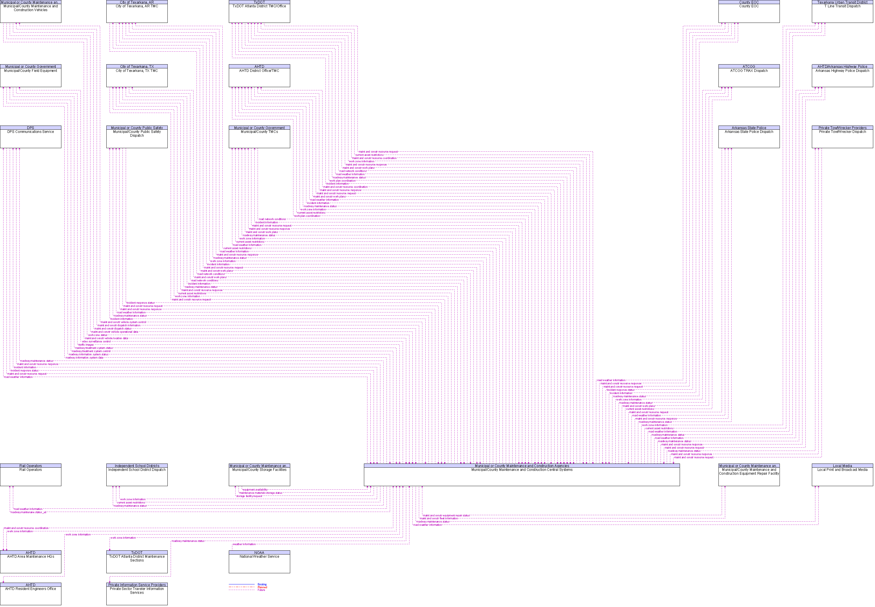 Context Diagram for Municipal/County Maintenance and Construction Central Systems