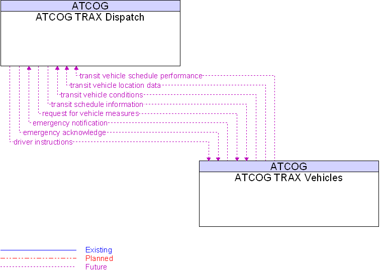 Context Diagram for ATCOG TRAX Vehicles