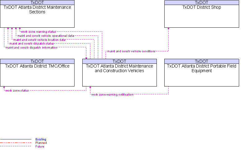 Context Diagram for TxDOT Atlanta District Maintenance and Construction Vehicles