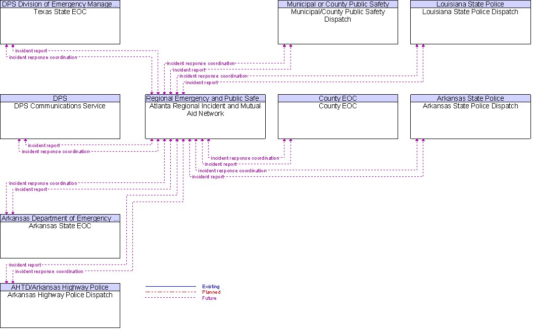 Context Diagram for Atlanta Regional Incident and Mutual Aid Network