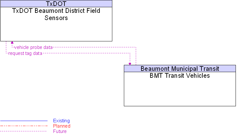 BMT Transit Vehicles to TxDOT Beaumont District Field Sensors Interface Diagram