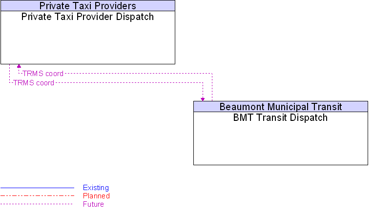 BMT Transit Dispatch to Private Taxi Provider Dispatch Interface Diagram