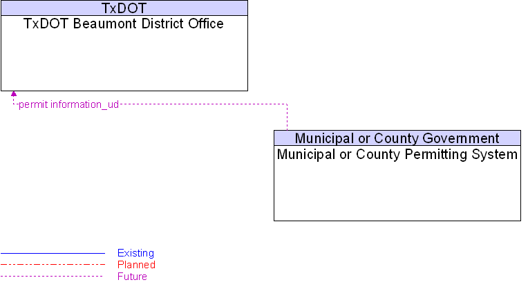 Municipal or County Permitting System to TxDOT Beaumont District Office Interface Diagram