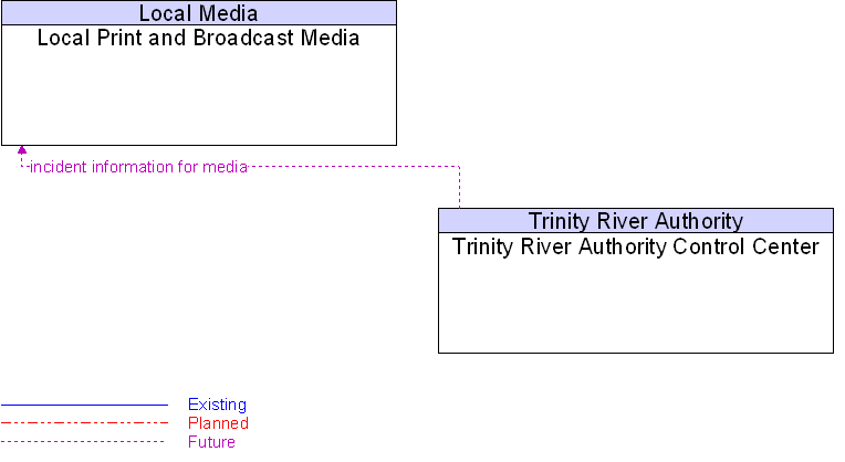 Local Print and Broadcast Media to Trinity River Authority Control Center Interface Diagram