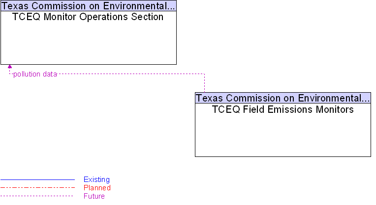 TCEQ Field Emissions Monitors to TCEQ Monitor Operations Section Interface Diagram