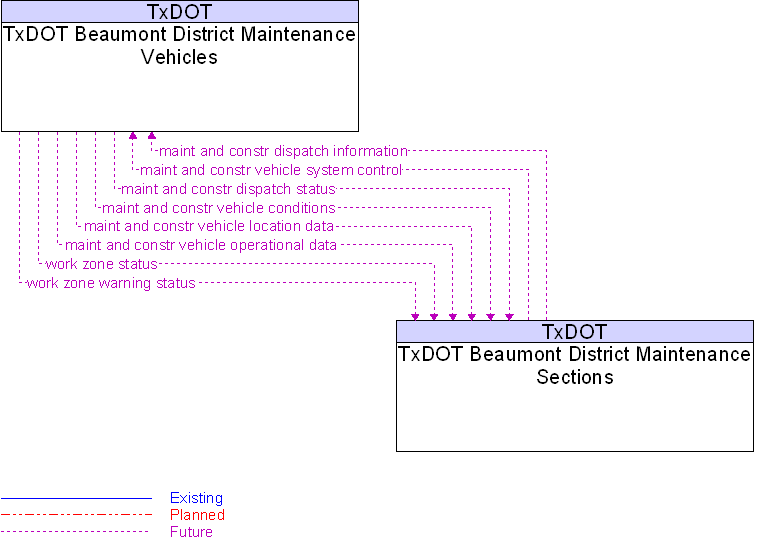 TxDOT Beaumont District Maintenance Sections to TxDOT Beaumont District Maintenance Vehicles Interface Diagram