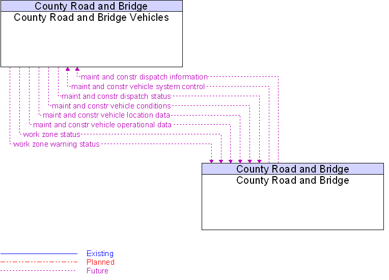 County Road and Bridge to County Road and Bridge Vehicles Interface Diagram