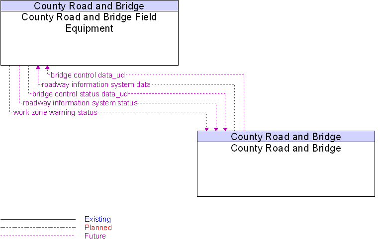 County Road and Bridge to County Road and Bridge Field Equipment Interface Diagram