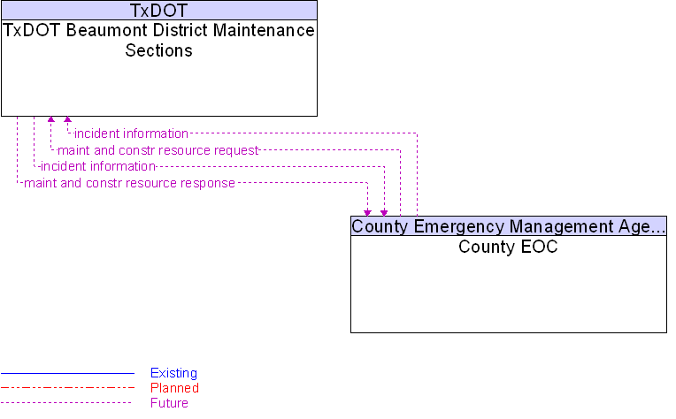 County EOC to TxDOT Beaumont District Maintenance Sections Interface Diagram