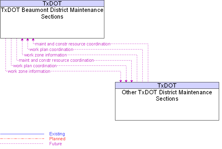 Other TxDOT District Maintenance Sections to TxDOT Beaumont District Maintenance Sections Interface Diagram