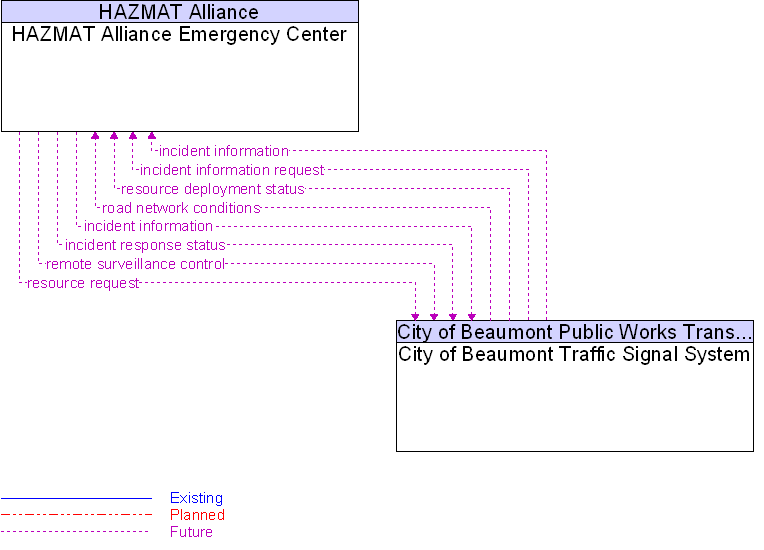 City of Beaumont Traffic Signal System to HAZMAT Alliance Emergency Center Interface Diagram