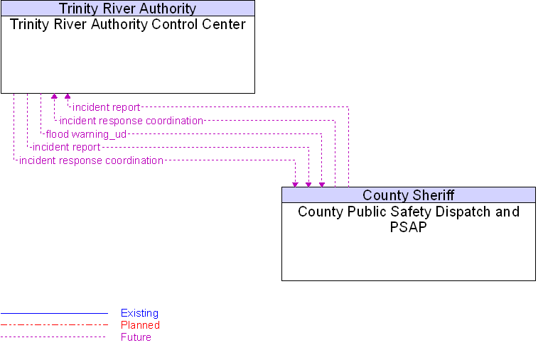 County Public Safety Dispatch and PSAP to Trinity River Authority Control Center Interface Diagram