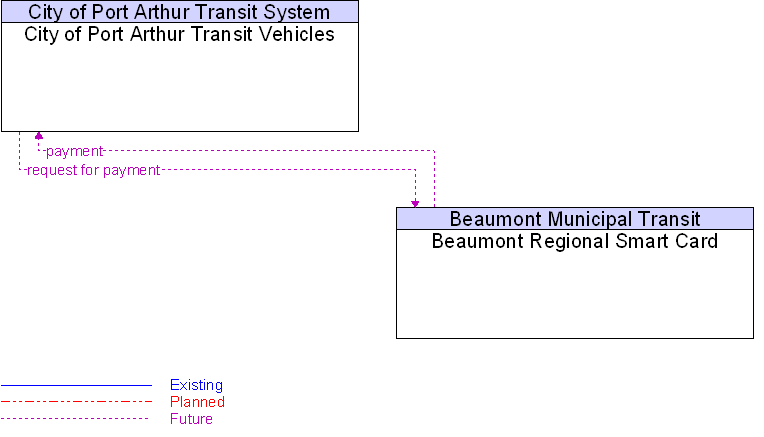 Beaumont Regional Smart Card to City of Port Arthur Transit Vehicles Interface Diagram