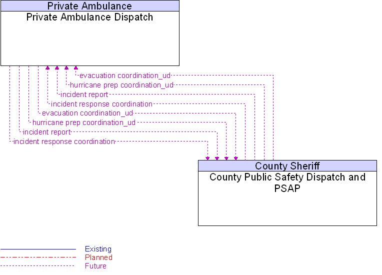 County Public Safety Dispatch and PSAP to Private Ambulance Dispatch Interface Diagram