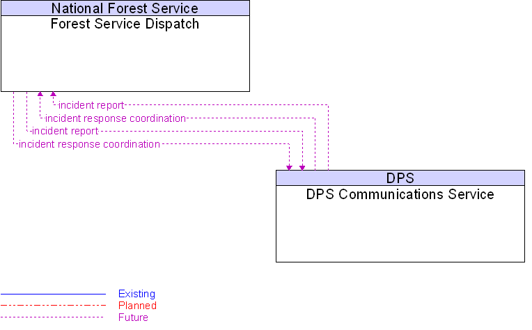 DPS Communications Service to Forest Service Dispatch Interface Diagram