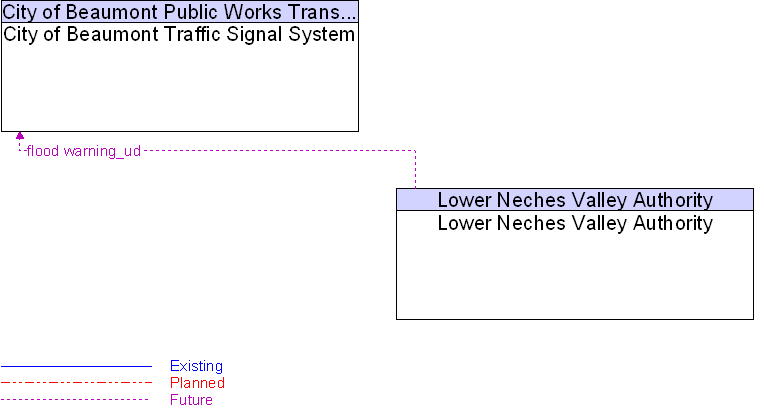 City of Beaumont Traffic Signal System to Lower Neches Valley Authority Interface Diagram