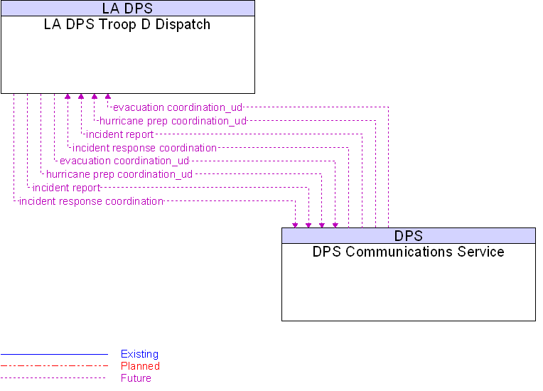 DPS Communications Service to LA DPS Troop D Dispatch Interface Diagram