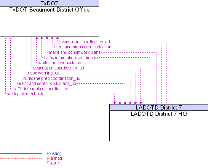 LADOTD District 7 HQ to TxDOT Beaumont District Office Interface Diagram