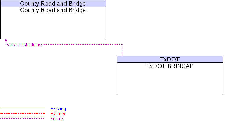 County Road and Bridge to TxDOT BRINSAP Interface Diagram