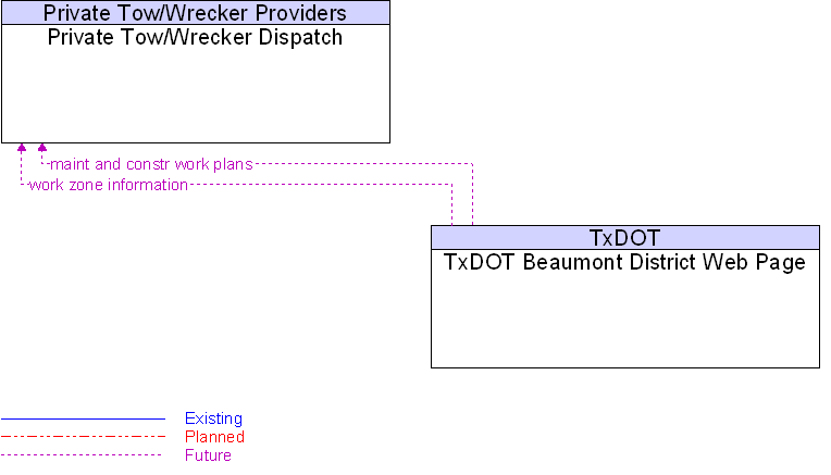 Private Tow/Wrecker Dispatch to TxDOT Beaumont District Web Page Interface Diagram