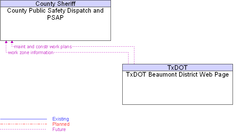 County Public Safety Dispatch and PSAP to TxDOT Beaumont District Web Page Interface Diagram