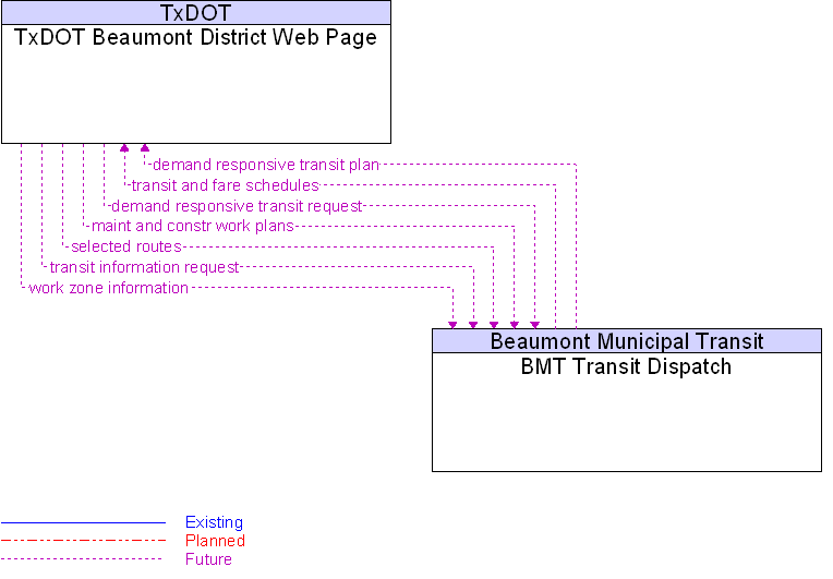 BMT Transit Dispatch to TxDOT Beaumont District Web Page Interface Diagram