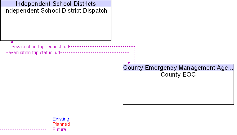 County EOC to Independent School District Dispatch Interface Diagram