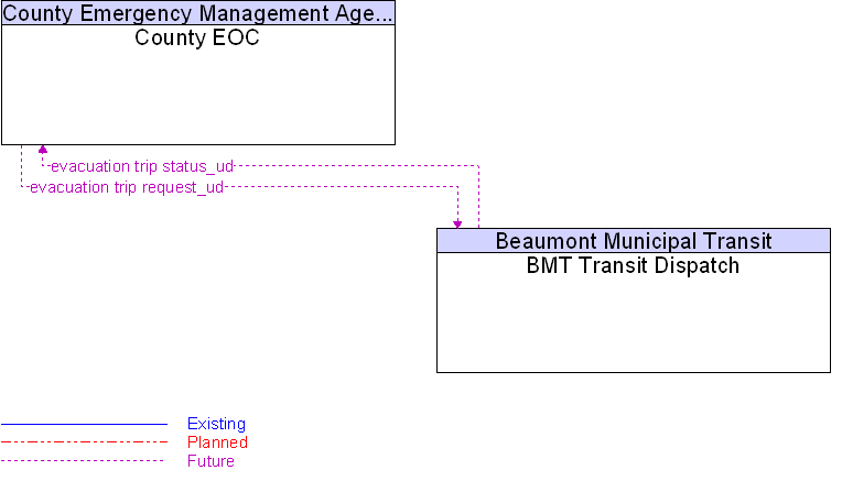 BMT Transit Dispatch to County EOC Interface Diagram