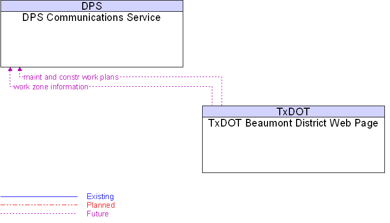 DPS Communications Service to TxDOT Beaumont District Web Page Interface Diagram