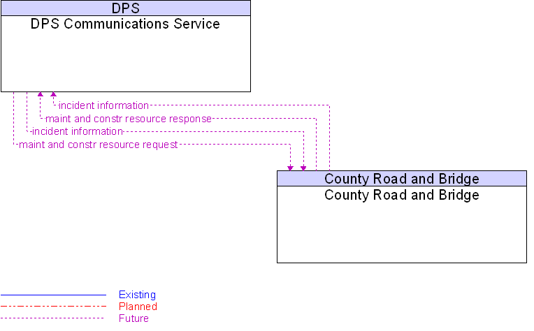 County Road and Bridge to DPS Communications Service Interface Diagram