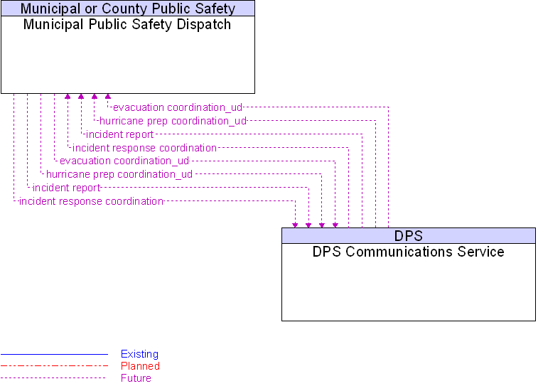 DPS Communications Service to Municipal Public Safety Dispatch Interface Diagram