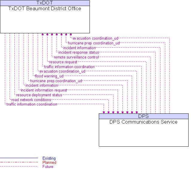 DPS Communications Service to TxDOT Beaumont District Office Interface Diagram