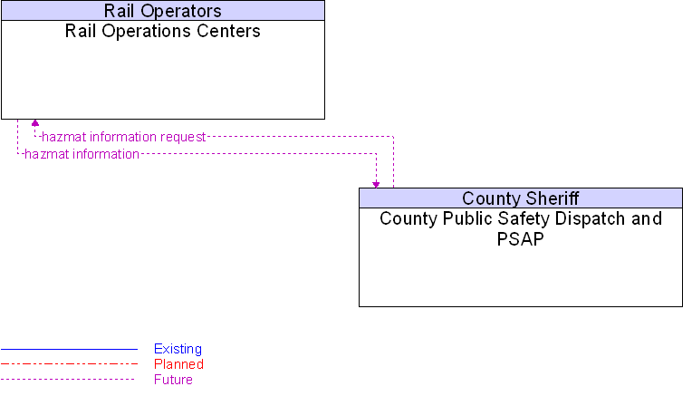 County Public Safety Dispatch and PSAP to Rail Operations Centers Interface Diagram