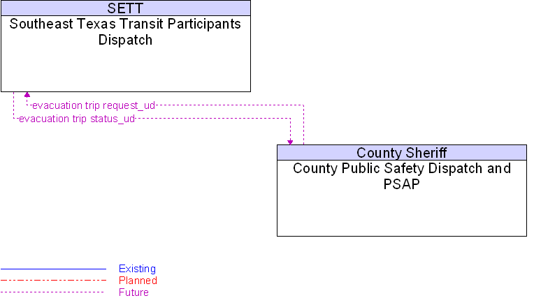 County Public Safety Dispatch and PSAP to Southeast Texas Transit Participants Dispatch Interface Diagram