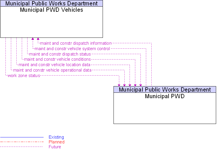 Municipal PWD to Municipal PWD Vehicles Interface Diagram