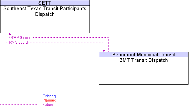 BMT Transit Dispatch to Southeast Texas Transit Participants Dispatch Interface Diagram