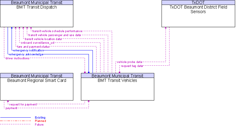 Context Diagram for BMT Transit Vehicles