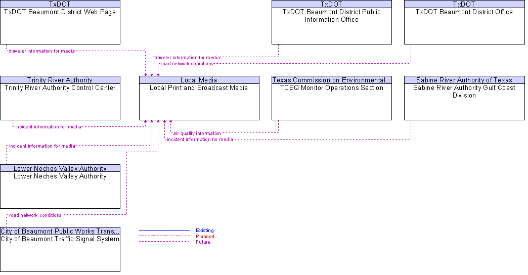 Context Diagram for Local Print and Broadcast Media