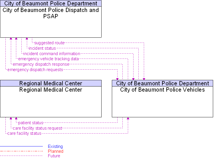 Context Diagram for City of Beaumont Police Vehicles