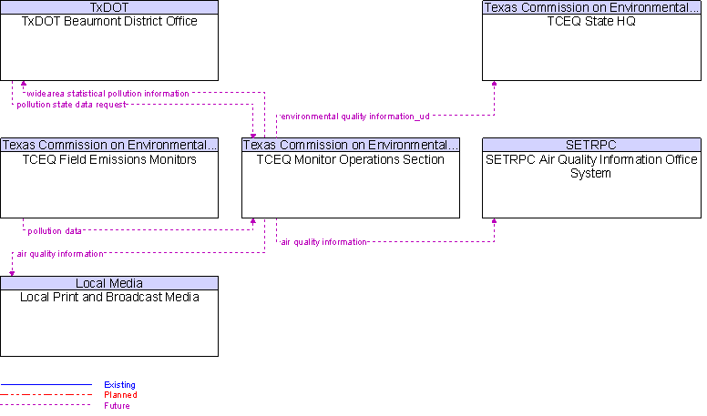 Context Diagram for TCEQ Monitor Operations Section