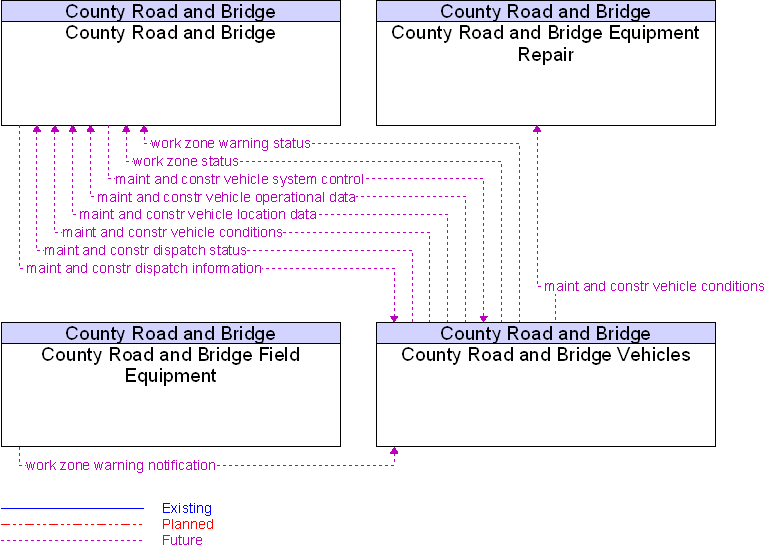 Context Diagram for County Road and Bridge Vehicles